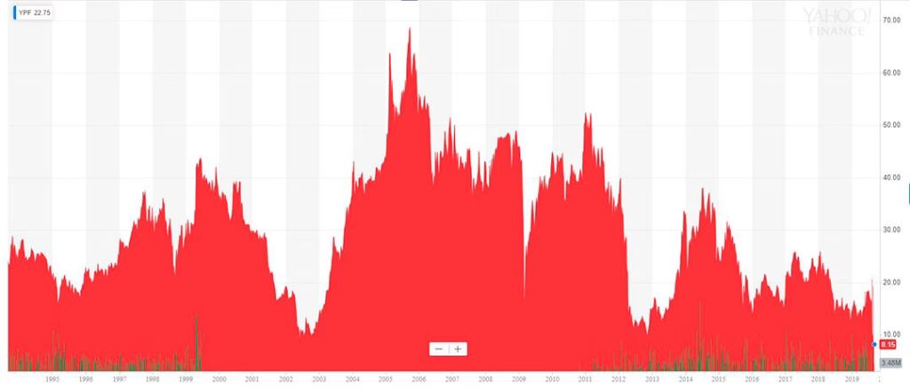 YPF y el Merval: El Pulso del Mercado Argentino