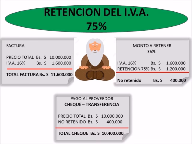 ¿Cuánto son las retenciones de IVA?