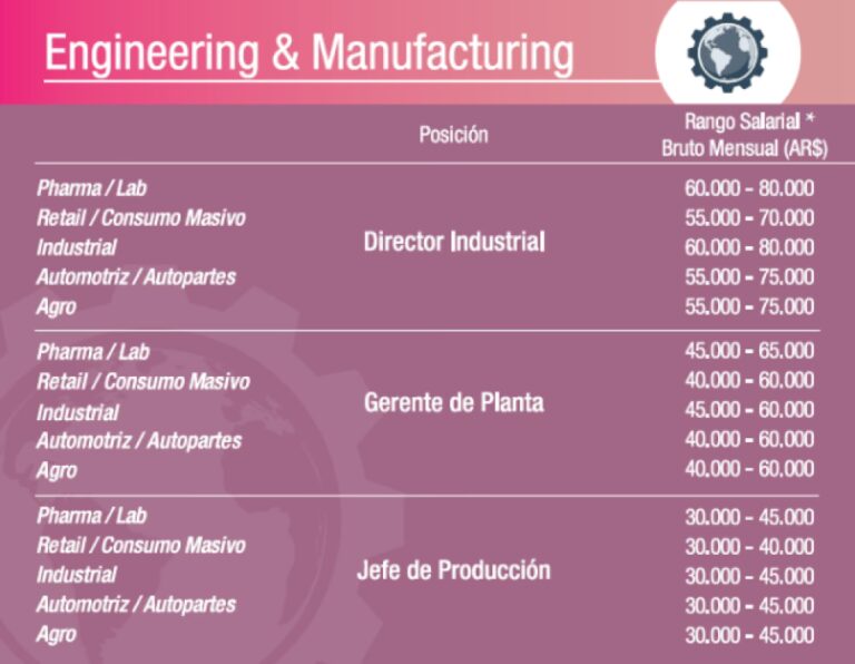 Sueldo Ingeniero Petrolero YPF: ¿Cuánto se gana?