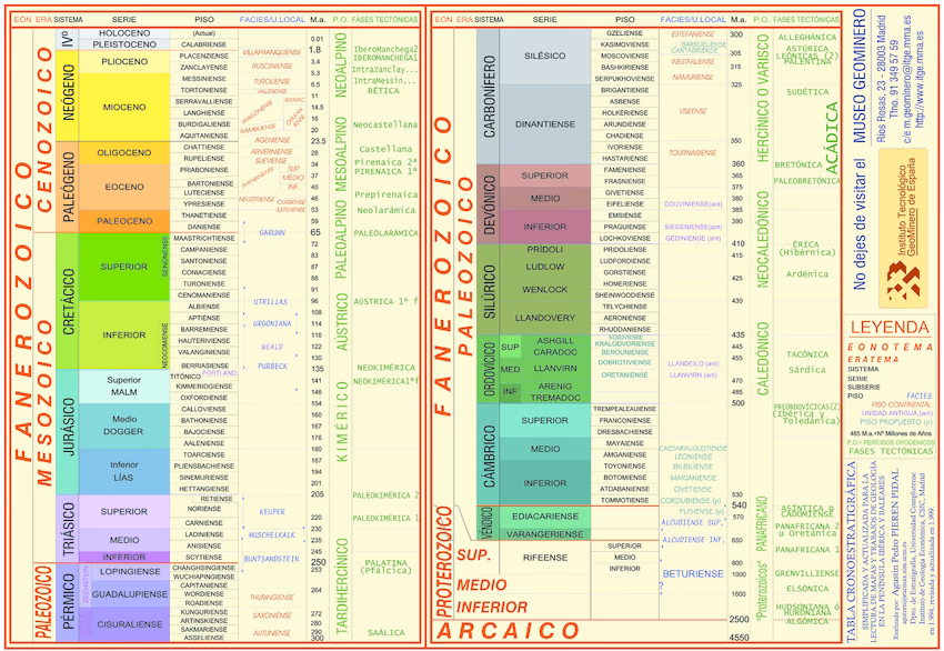Tabla Cronoestratigráfica: El Mapa del Tesoro de YPF