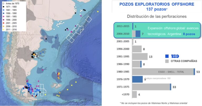 YPF y la Exploración Offshore: Claves del Futuro