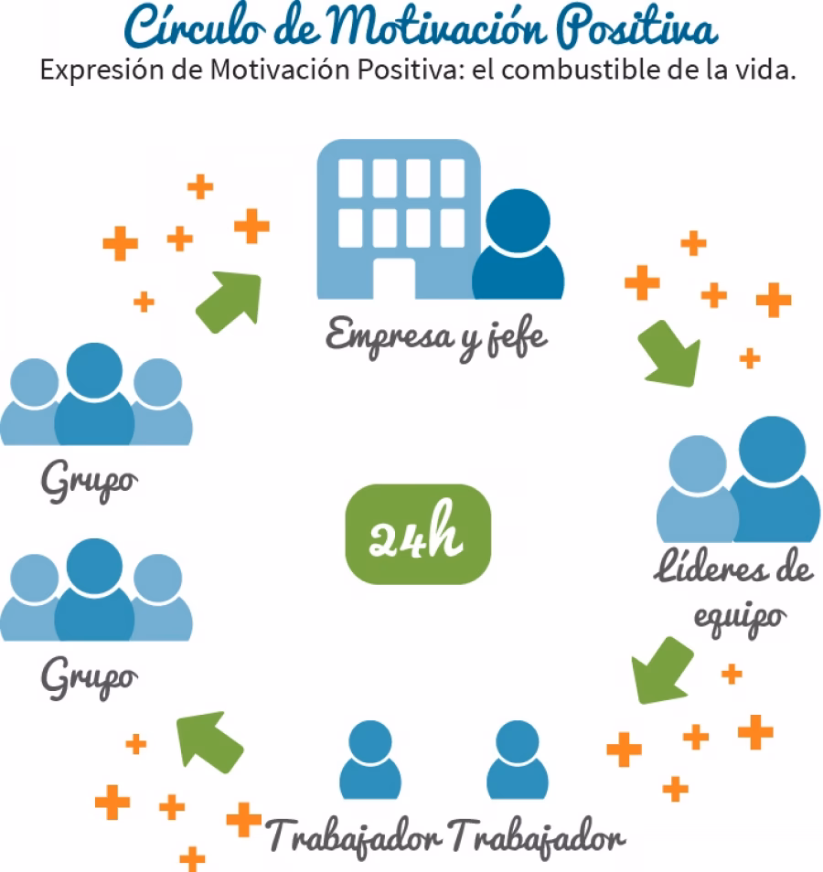 ¿Cuáles son las estrategias motivacionales?