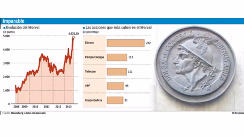 ¿Cuánto creció el Merval?