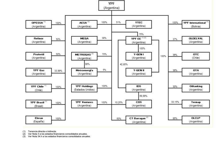 La Estructura Accionarial de YPF: ¿Quiénes son los dueños?