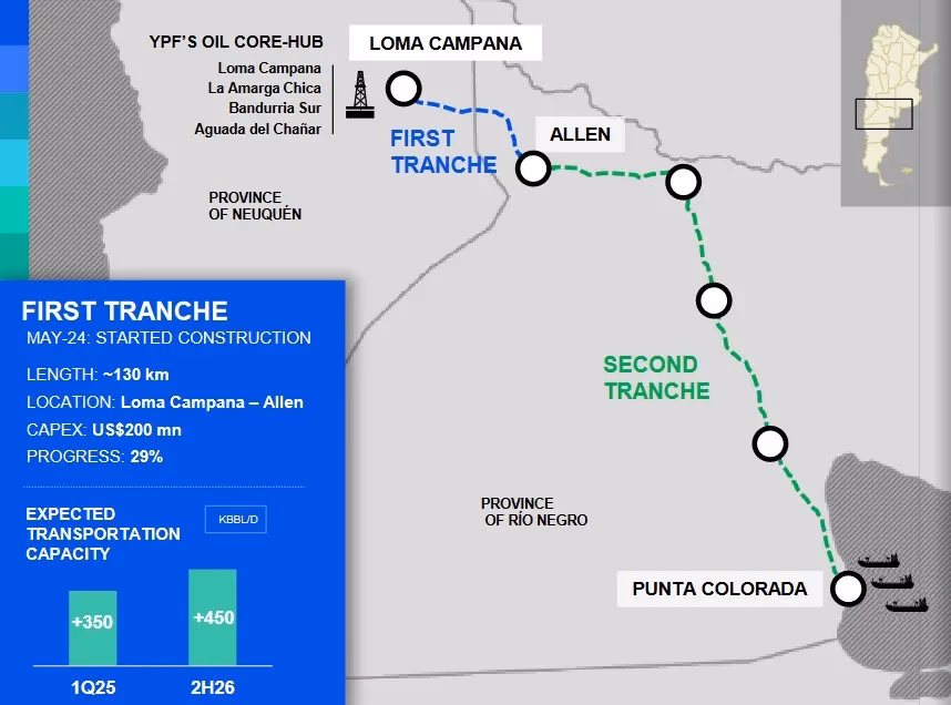 What is the business plan of YPF?