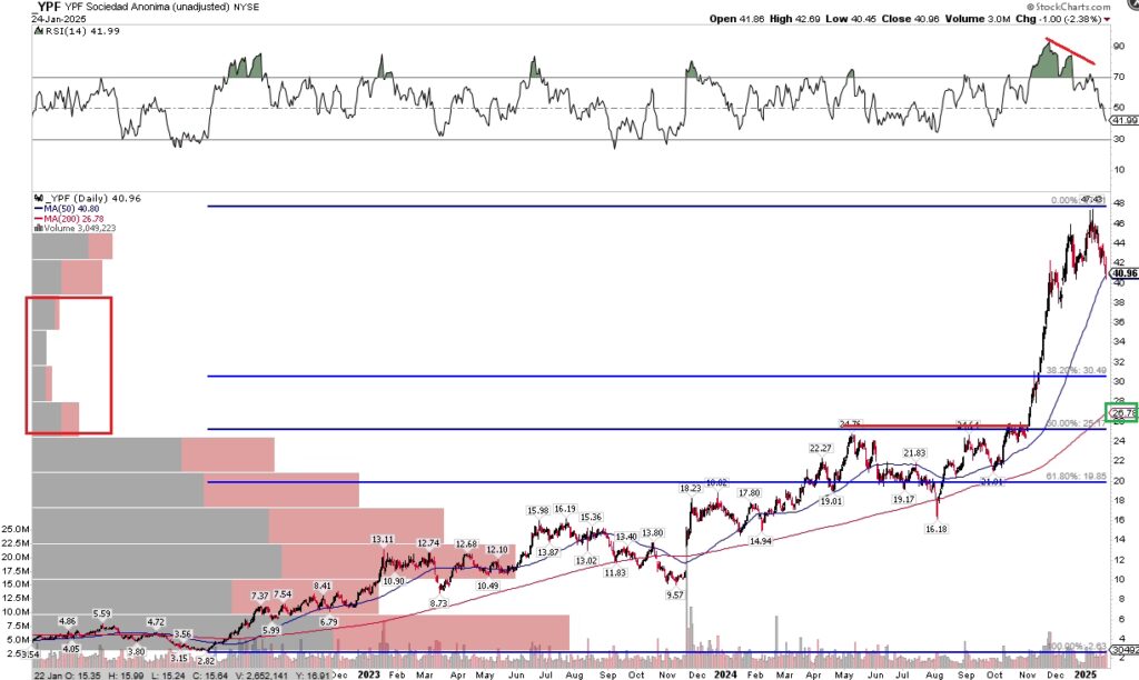 YPF: El Gigante Argentino y su Valor de Mercado