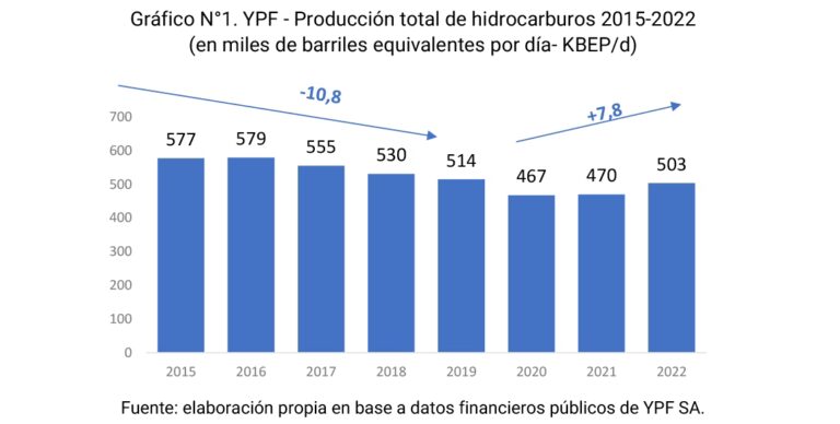 YPF: De un Déficit Millonario al Superávit Energético