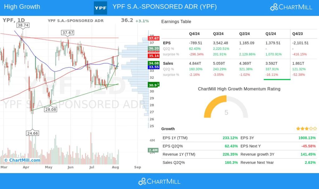 YPF: ¿Comprar acciones antes o después del balance?