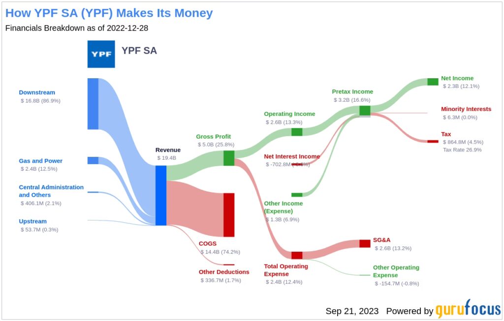 Los 5 Pilares del Éxito de YPF