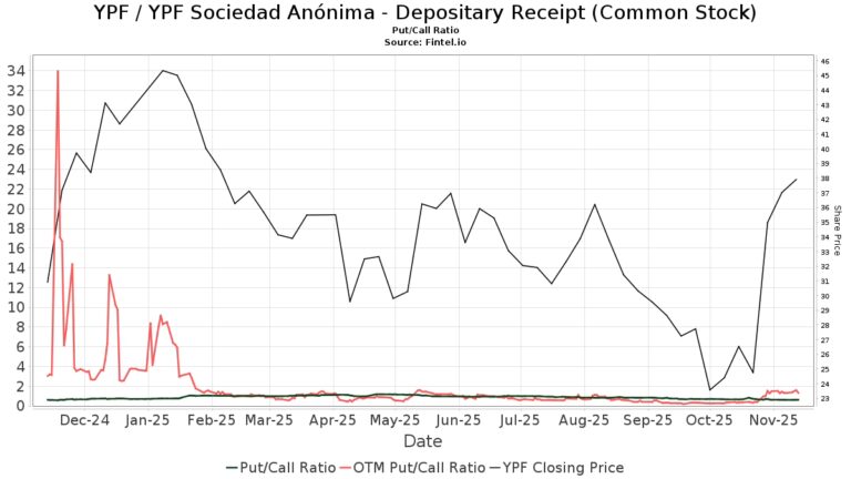Opciones de YPF: Guía de Inversión y Riesgos
